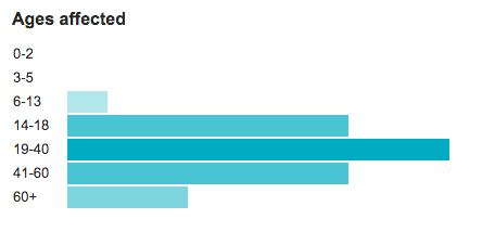 Fibrocystic Breast chart